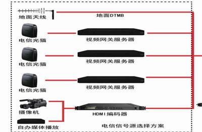 电信IPTV光猫转换方案图